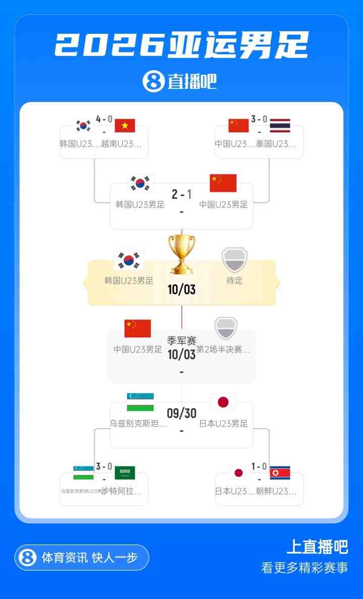 目标4连冠免兵役!韩国U23决赛战日乌胜者,锋线全留洋+4场轰12球
